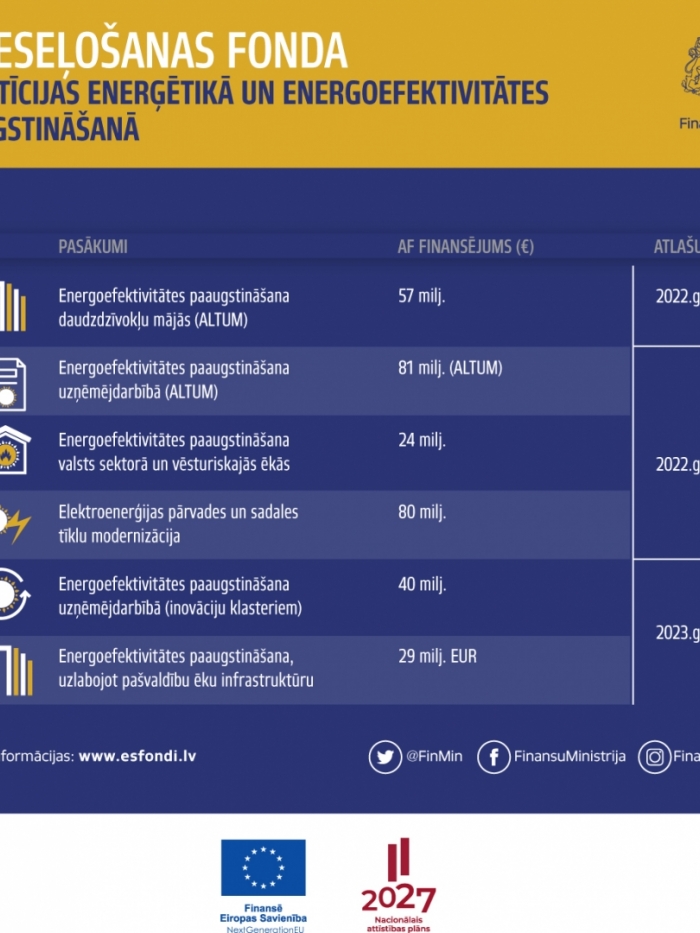 Atveseļošanās fonds infografika